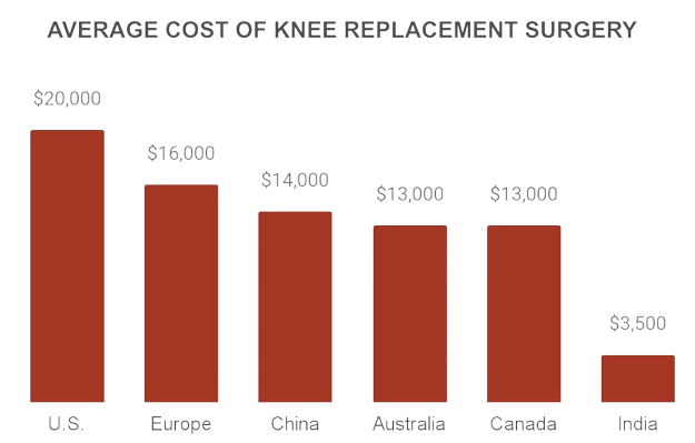 cost of knee replacement surgery in different countries